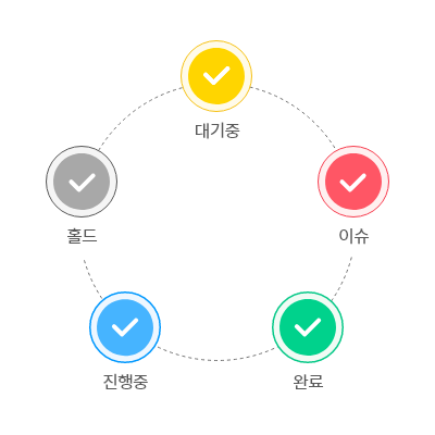 칸반보드 태스크 진행 상태