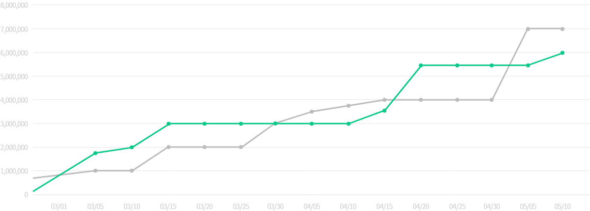 Budget real-time monitoring graph